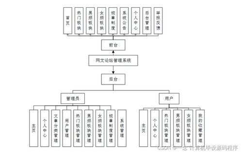Java計算機畢業設計 網文論壇管理系統的開發、部署與系統服務
